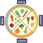 Seasonal Ingredients: Why Eating with the Seasons is Better for You and the Planet